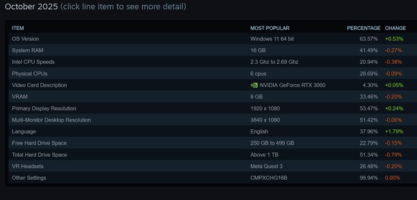 Steam Hardware Survey October 2025 (Fonte da imagem: captura de tela, Steam)