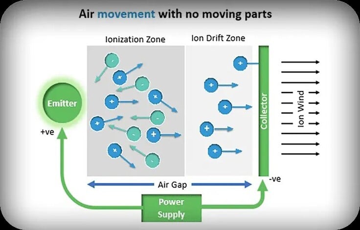 O cooler sem ventoinha Ventiva ICE move o ar usando fluxo de ar eletro-hidrodinâmico em vez de pás giratórias. (Fonte da imagem: Ventiva)