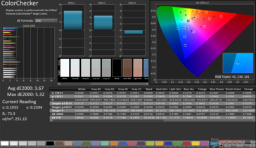 ColorChecker Avg dE2000: 3,67. Máximo dE2000: 5,32
