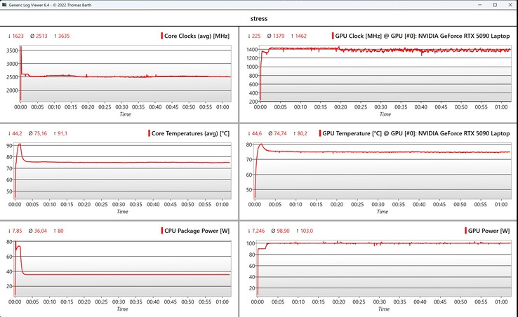 Dados do teste de estresse da CPU/GPU