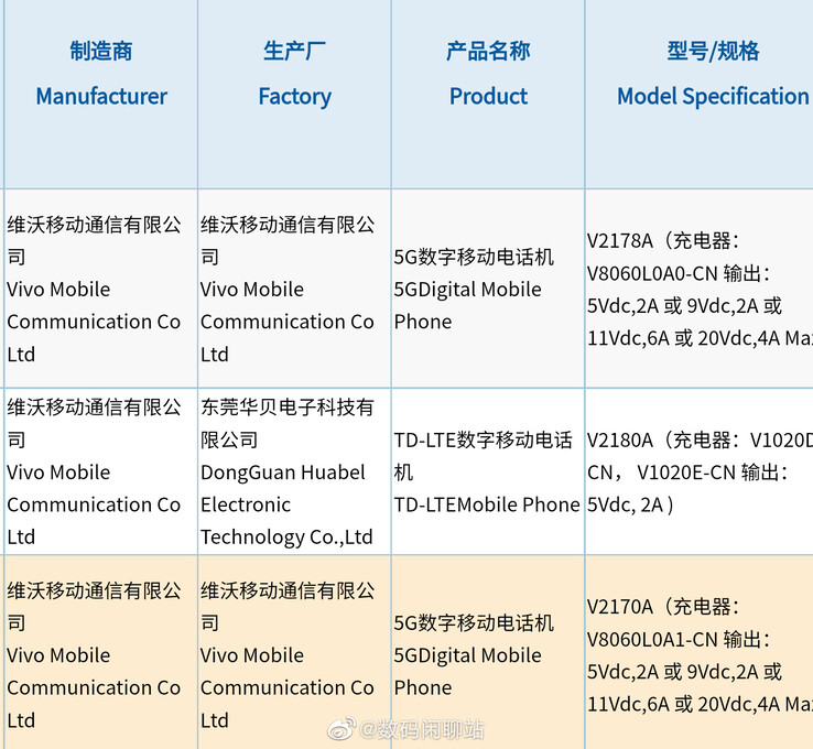 Os últimos envios da Vivo para a 3C levam a mais especulações relacionadas a X Note- e Fold-. (Fonte: Digital Chat Station via Weibo)