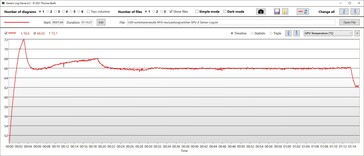 Desempenho da temperatura GPU