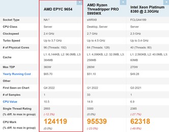 Comparação EPYC 9654. (Fonte da imagem: PassMark)