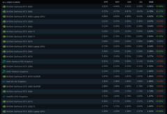 Participação da GPU na pesquisa de hardware e software do Steam. (Fonte da imagem: Valve)