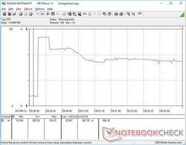 Prime95+FurMark stress iniciado na marca dos 10s. 88 W parece ser a taxa estável quando a CPU e/ou GPU estão estressadas a 100% de utilização