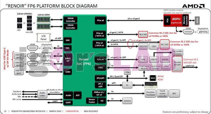 Diagrama da plataforma Renoir (Fonte de imagem: IgorsLab)