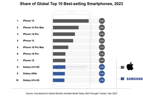 Contraponto: Participação dos 10 smartphones mais vendidos no mundo em 2023.