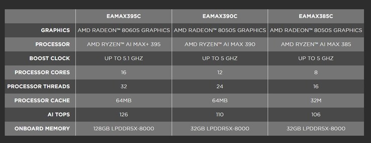 O Zotac Magnus EAMAX estará disponível em três SKUs com APUs Strix Halo da AMD. (Fonte da imagem: Zotac)
