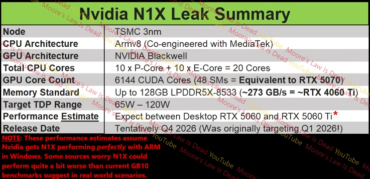 Especificações do Nvidia N1X 