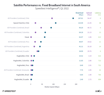 Velocidades Starlink na América do Sul