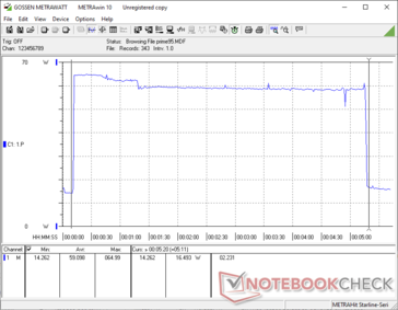 Prime95 começou com a marca dos 10s. Os picos de consumo foram inicialmente de ~65 W antes de atingir a média de ~59 W