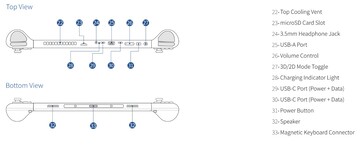 Layout da porta e dos botões do Abxylute 3D One. (Fonte da imagem: Abxylute)