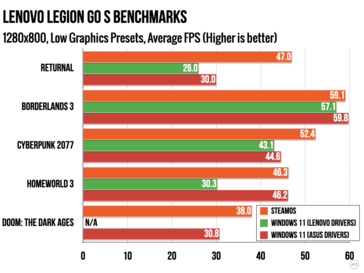 Legion Go S SteamOS vs Windows a 800p com configurações "Low". (Fonte da imagem: Ars Technica)