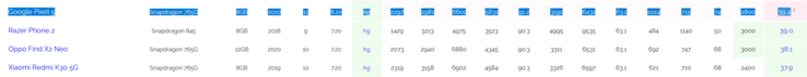 Google Pixel 5 AI Benchmark score (imagem via AI Benchmark)