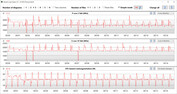 Taxas de clock da CPU durante a execução do loop CB15 (Silencioso)