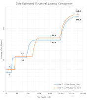 Intel Core i7-11700K - Comparação de latência. (Fonte: Anandtech)