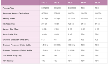 Rumores de SKUs Intel Xe-HPG DG2 e especificações. (Fonte: igor'sLAB)