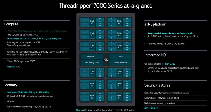 Estrutura do AMD Ryzen Threadripper Pro 7995WX