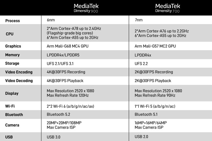 MediaTek Dimensidade 900 vs. 700