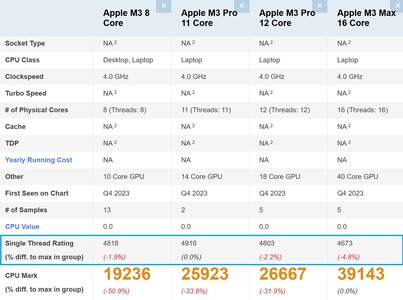 Apple Comparação da série M3. (Fonte da imagem: PassMark)