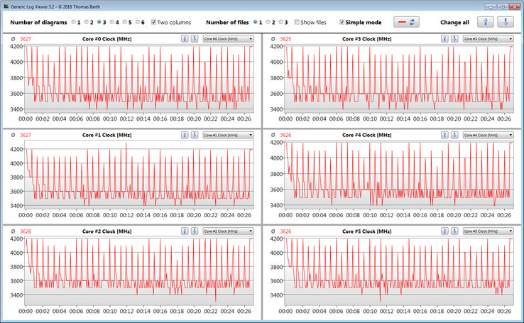 CPU clock speeds during a CB R15 Multi 64Bit loop