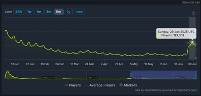 Gráficos de contagem de jogadores do Palworld SteamDB