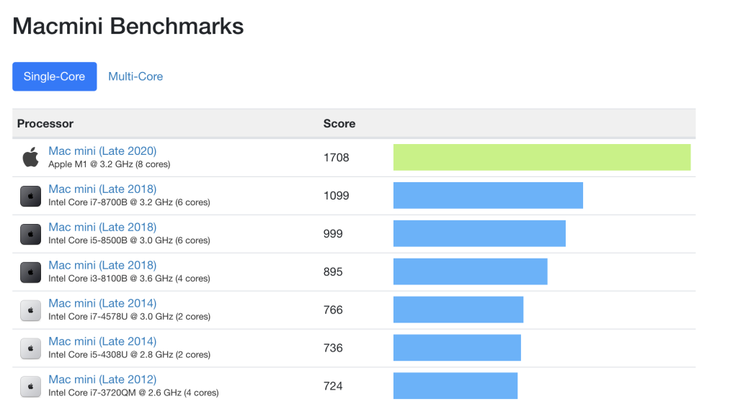 O M1 Mac mini supera seus predecessores por uma ampla margem, apesar de sua maior eficiência energética. (Fonte de imagem: Geekbench via 9to5Mac)