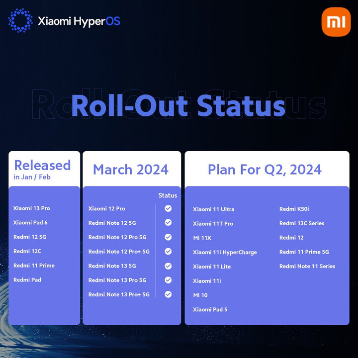 Dispositivos Xiaomi e Redmi planejados para receber o HyperOS no segundo trimestre de 2024 (Fonte da imagem: Xiaomi)