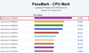 Contra processadores de laptop - multiteste. (Fonte de imagem: PassMark)