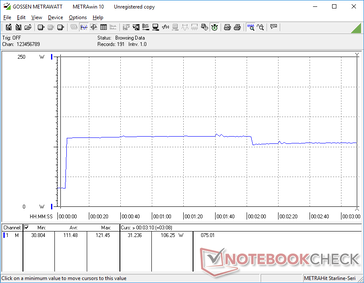 Prime95 tensão no monitor externo. O consumo aumentaria para 121 W durante cerca de 100 segundos antes de cair para 106 W