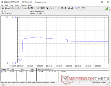 Ao iniciar Prime95, o consumo seria de apenas ~200 W durante cerca de 90 segundos antes de cair e se estabilizar em 164 W