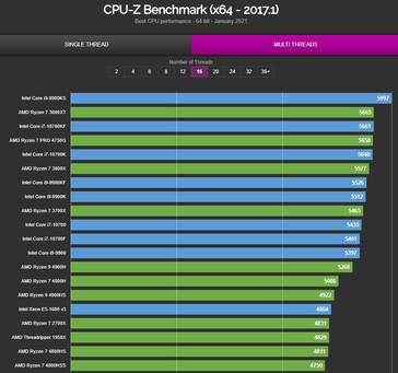 Gráfico CPU-Z de 16 fios. (Fonte da imagem: valid.x86)