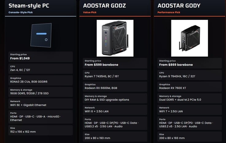 O Aoostar está suscitando comparações evidentes com o Steam Machine