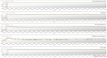 Parâmetros GPU durante o estresse Witcher 3 (100% PT; Verde - BIOS silenciosa; Vermelho - OC BIOS)