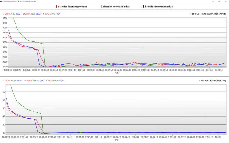 Log de modo de desempenho @Blender