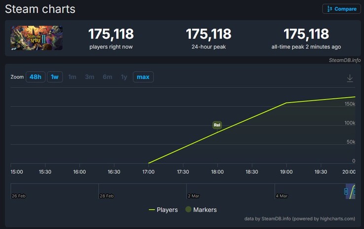 Contagem de jogadores do Slay the Spire no Steam.
