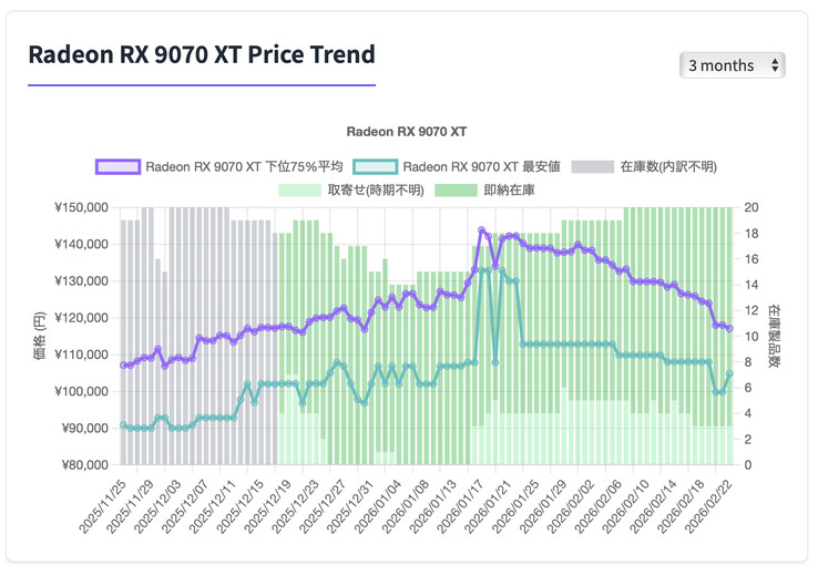 Histórico de preços da AMD Radeon RX 9070 XT no Japão.