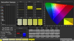 CalMAN: saturação de cores