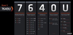 O novo esquema de nomenclatura da AMD para suas CPUs móveis parece propositadamente confuso