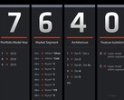 O novo esquema de nomenclatura da AMD para suas CPUs móveis parece propositadamente confuso