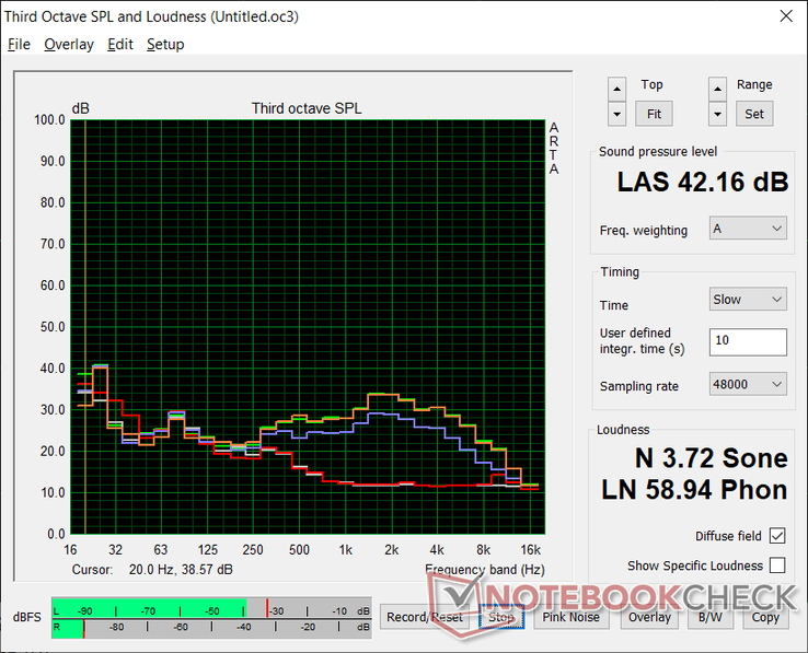 Perfil de ruído do ventilador (Branco: Fundo, Vermelho: Sistema ocioso, Azul: 3DMark 06, Laranja: Witcher 3, Verde: Prime95 stress)