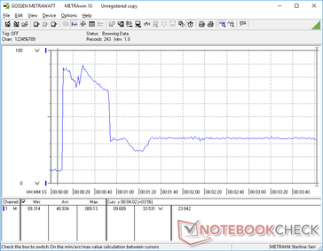 Prime95 e FurMark iniciados na marca dos 10s. O consumo atingiria os 89 W antes de se estabilizar em apenas 33,5 W