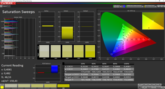 CalMAN: Colour Saturation (uncalibrated)