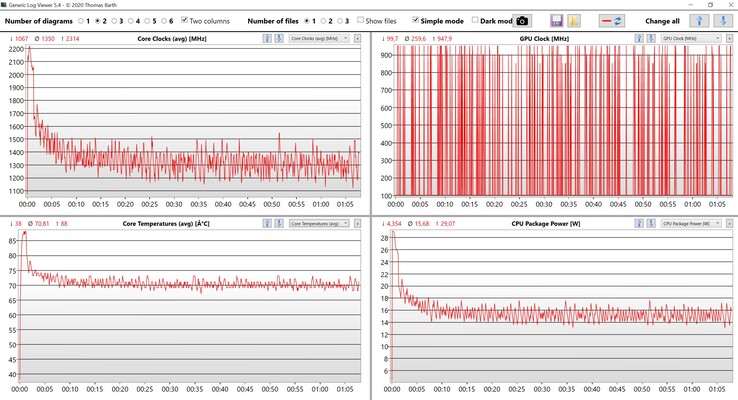 Teste de estresse das leituras de CPU e iGPU