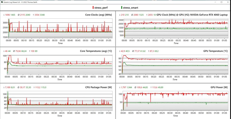 Dados do teste de estresse da CPU/GPU (vermelho: alto desempenho, verde: inteligente)