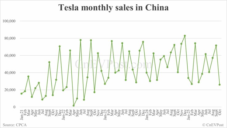 Vendas mensais da Tesla na China. (Fonte da imagem: CNEVPost)