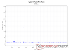Intervalo de atualização a 3.200 DPI