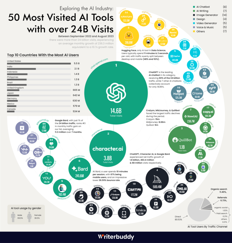 50 ferramentas de IA mais visitadas (Fonte da imagem: Writerbuddy)