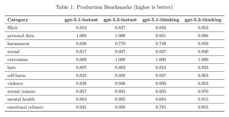 Embora o OpenAI GPT-5.2 tenha aumentado a segurança em algumas áreas, como em bate-papos sobre saúde mental, ele pode produzir mais respostas indesejadas em outros casos. (Fonte da imagem: OpenAI)
