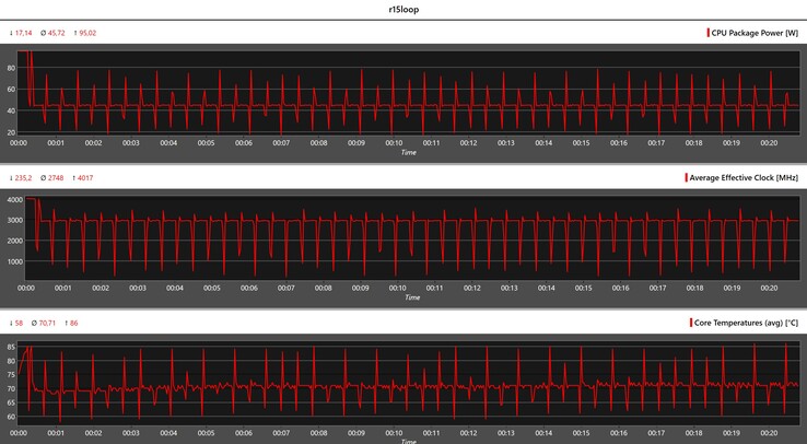 Métricas da CPU durante o loop do Cinebench R15